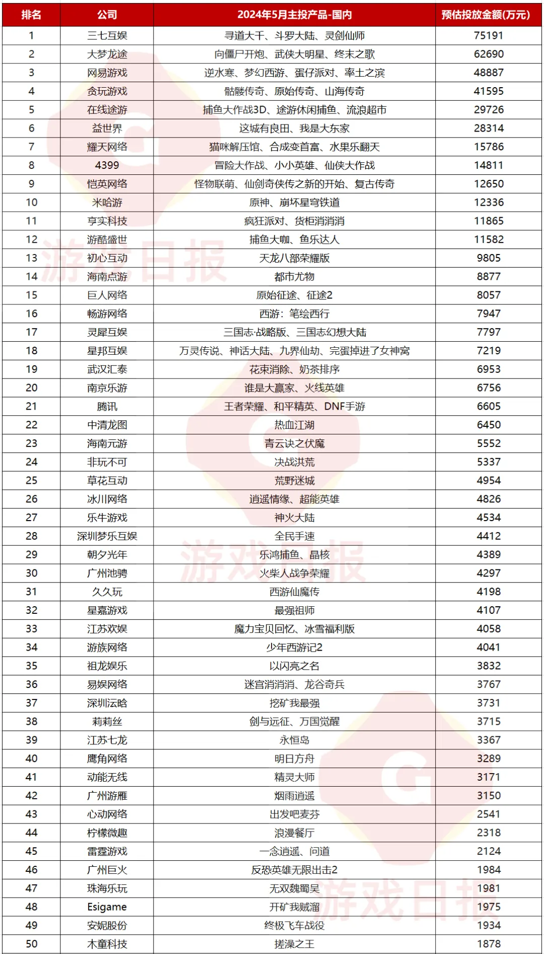 一款产品投6个亿？三七互娱杀疯了，大梦龙途紧跟其后 | 5月买量报告（公司篇）